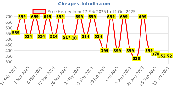 myntra.com BUNNIES Kids Printed High-Top Slip-On Sneakers bunnies Price History Graph from 17 Feb 2025 to 11 Oct 2025