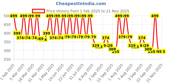 myntra.com BUNNIES Kids Printed High-Top Sneakers bunnies Price History Graph from 1 Feb 2025 to 21 Nov 2025