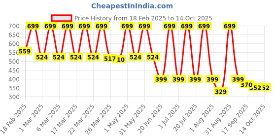 myntra.com BUNNIES Kids Printed Round Toe LED Sneakers bunnies Price History Graph from 18 Feb 2025 to 13 Oct 2025