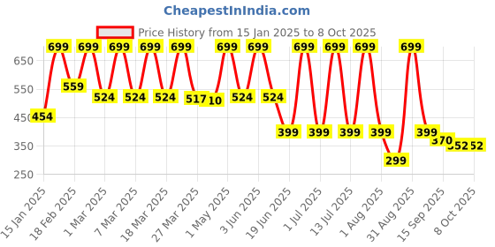 myntra.com BUNNIES Unisex Kids Mesh Walking Non-Marking Shoes bunnies Price History Graph from 15 Jan 2025 to 8 Oct 2025