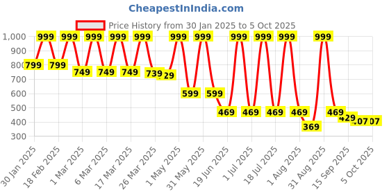 myntra.com BUNNIES Unisex Kids Mesh Walking Non-Marking Shoes bunnies Price History Graph from 30 Jan 2025 to 4 Oct 2025