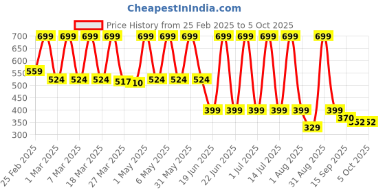myntra.com BUNNIES Unisex Kids Mesh Walking Non-Marking Shoes bunnies Price History Graph from 25 Feb 2025 to 4 Oct 2025