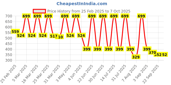 myntra.com BUNNIES Unisex Kids Mesh Walking Non-Marking Shoes bunnies Price History Graph from 25 Feb 2025 to 6 Oct 2025