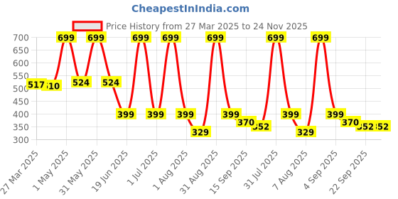 myntra.com BUNNIES Unisex Kids Mesh Walking Non-Marking Shoes bunnies Price History Graph from 27 Mar 2025 to 24 Nov 2025