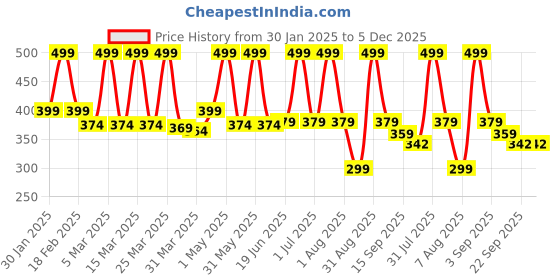 myntra.com BUNNIES Unisex Kids Mesh Walking Shoes bunnies Price History Graph from 30 Jan 2025 to 5 Dec 2025