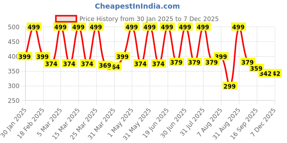 myntra.com BUNNIES Unisex Kids Mesh Walking Shoes bunnies Price History Graph from 30 Jan 2025 to 6 Dec 2025