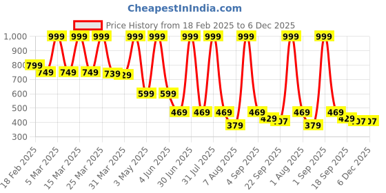 myntra.com BUNNIES Unisex Kids Star Wars Woven Design Sneakers bunnies Price History Graph from 18 Feb 2025 to 6 Dec 2025