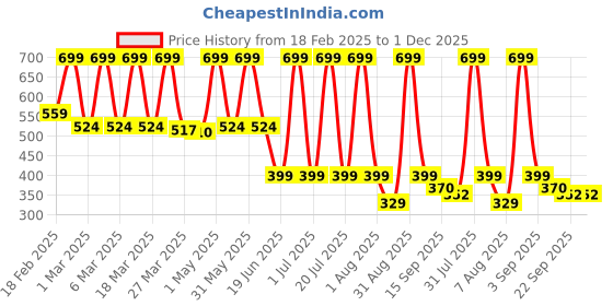myntra.com BUNNIES Unisex Kids Woven Design High-Top Sneakers bunnies Price History Graph from 18 Feb 2025 to 30 Nov 2025