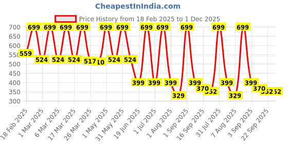 myntra.com BUNNIES Unisex Kids Woven Design High-Top Sneakers bunnies Price History Graph from 18 Feb 2025 to 1 Dec 2025