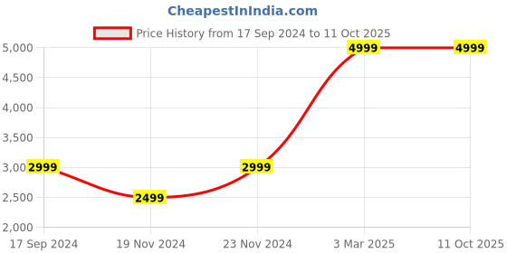 myntra.com Bunny Corset Printed Tummy Corset bunny corset Price History Graph from 17 Sep 2024 to 10 Oct 2025