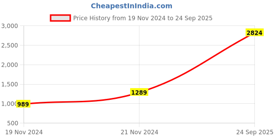 myntra.com Bunny Corset Striped Sheath Dress bunny corset Price History Graph from 19 Nov 2024 to 24 Sep 2025