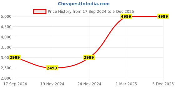 myntra.com Bunny Corset Tummy Control Corset Belt bunny corset Price History Graph from 17 Sep 2024 to 5 Dec 2025