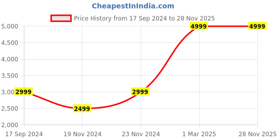 myntra.com Bunny Corset Tummy Control Corset Belt bunny corset Price History Graph from 17 Sep 2024 to 28 Nov 2025