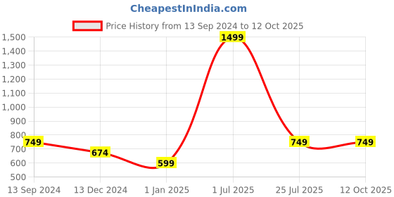myntra.com Bunnywave Neck Warmer & Cap bunnywave Price History Graph from 13 Sep 2024 to 11 Oct 2025