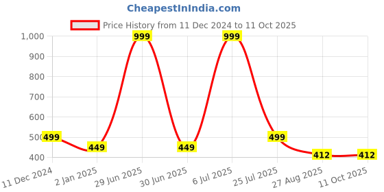myntra.com Bunnywave Pack Of 4 Assorted Patterened Ankle Length Socks bunnywave Price History Graph from 11 Dec 2024 to 11 Oct 2025
