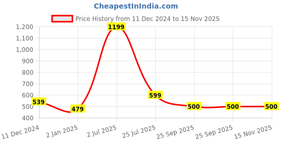 myntra.com Bunnywave Pack Of 5 Assorted Cotton Calf-Length Socks bunnywave Price History Graph from 11 Dec 2024 to 14 Nov 2025