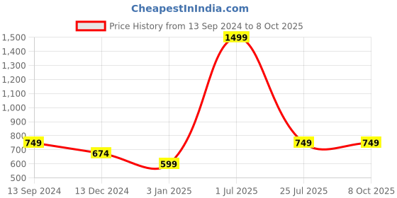 myntra.com Bunnywave Self Design Wool Beanie bunnywave Price History Graph from 13 Sep 2024 to 7 Oct 2025