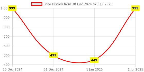 myntra.com Bunnywave Self Design Wool Beanie bunnywave Price History Graph from 30 Dec 2024 to 1 Jul 2025