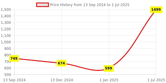 myntra.com Bunnywave Self Design Wool Warmer & Beanie bunnywave Price History Graph from 13 Sep 2024 to 1 Jul 2025