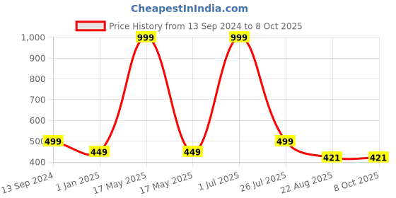 myntra.com Bunnywave Unisex Black & Grey Printed Beanie bunnywave Price History Graph from 13 Sep 2024 to 7 Oct 2025
