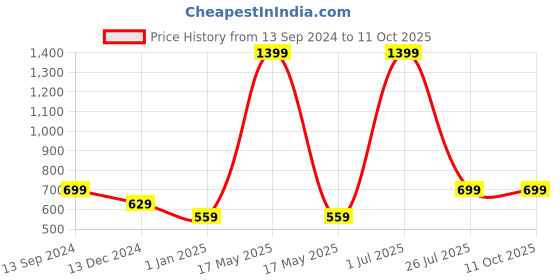 myntra.com Bunnywave Unisex Black & Grey Solid Beanie With Neck Warmer bunnywave Price History Graph from 13 Sep 2024 to 11 Oct 2025