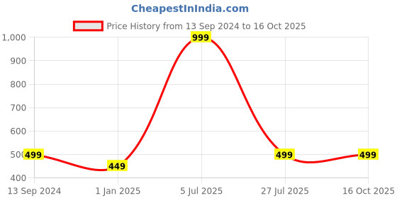myntra.com Bunnywave Unisex Black & White Self Design Beanie bunnywave Price History Graph from 13 Sep 2024 to 16 Oct 2025