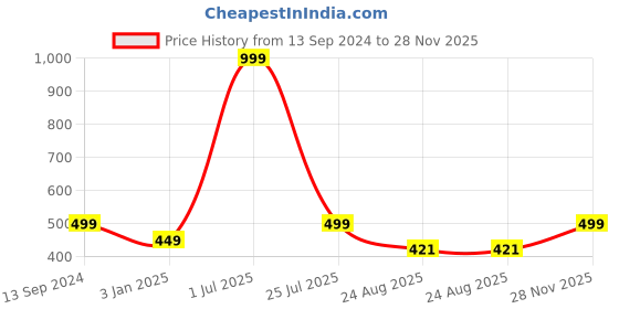 myntra.com Bunnywave Unisex Black Printed Beanie bunnywave Price History Graph from 13 Sep 2024 to 28 Nov 2025
