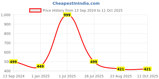 myntra.com Bunnywave Unisex Black Printed Beanie bunnywave Price History Graph from 13 Sep 2024 to 11 Oct 2025