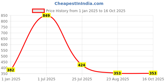 myntra.com Bunnywave Unisex Black Printed Beanie bunnywave Price History Graph from 1 Jan 2025 to 16 Oct 2025