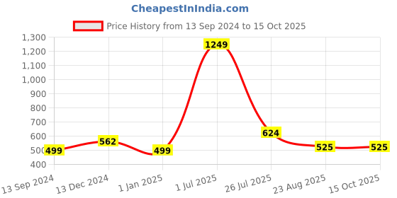 myntra.com Bunnywave Unisex Black Self Design Beanie bunnywave Price History Graph from 13 Sep 2024 to 15 Oct 2025
