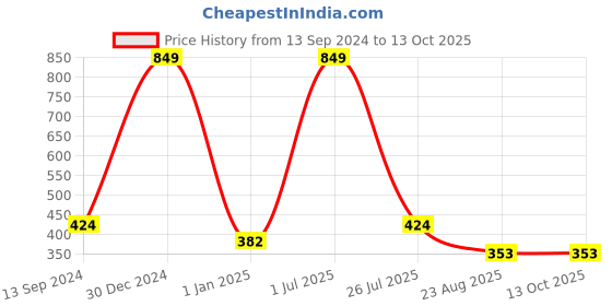 myntra.com Bunnywave Unisex Black Self Design Beanie bunnywave Price History Graph from 13 Sep 2024 to 12 Oct 2025