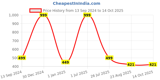 myntra.com Bunnywave Unisex Black Self Design Beanie bunnywave Price History Graph from 13 Sep 2024 to 13 Oct 2025