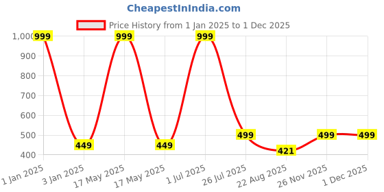 myntra.com Bunnywave Unisex Blue Beanie bunnywave Price History Graph from 1 Jan 2025 to 1 Dec 2025
