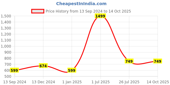 myntra.com Bunnywave Unisex Blue Self Design Beanie bunnywave Price History Graph from 13 Sep 2024 to 14 Oct 2025