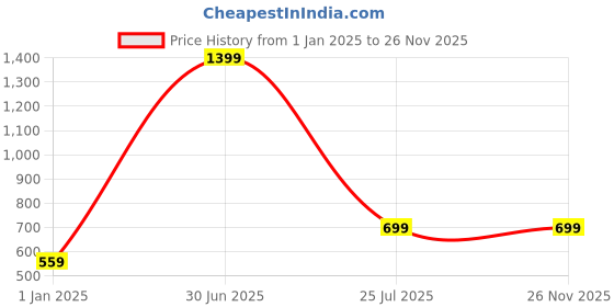 myntra.com Bunnywave Unisex Blue Self-Design Beanie bunnywave Price History Graph from 1 Jan 2025 to 25 Nov 2025
