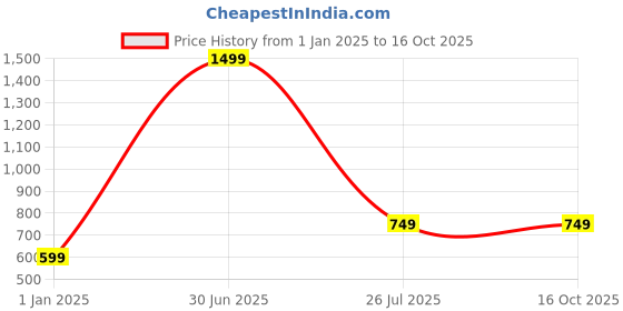 myntra.com Bunnywave Unisex Charcoal Grey Solid Beanie & Neck Warmer bunnywave Price History Graph from 1 Jan 2025 to 15 Oct 2025