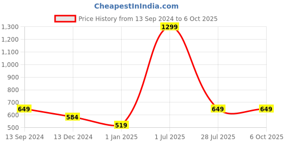 myntra.com Bunnywave Unisex Grey & Cream-Coloured Self Design Beanie bunnywave Price History Graph from 13 Sep 2024 to 5 Oct 2025