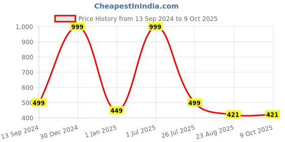 myntra.com Bunnywave Unisex Grey Printed Beanie bunnywave Price History Graph from 13 Sep 2024 to 9 Oct 2025