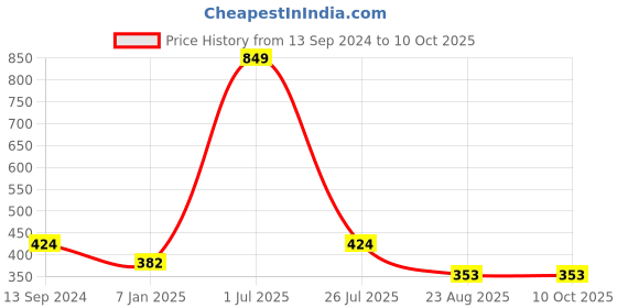 myntra.com Bunnywave Unisex Grey Printed Beanie Cap bunnywave Price History Graph from 13 Sep 2024 to 10 Oct 2025
