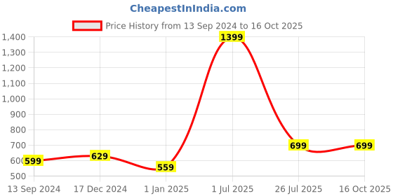 myntra.com Bunnywave Unisex Maroon Self Design Beanie bunnywave Price History Graph from 13 Sep 2024 to 15 Oct 2025