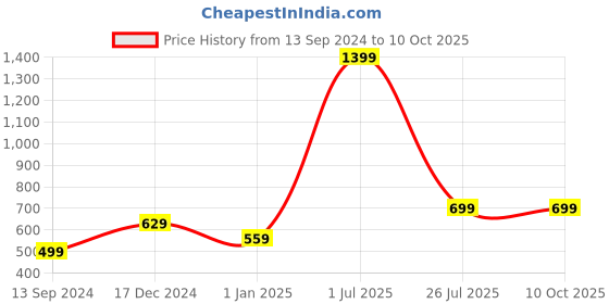 myntra.com Bunnywave Unisex Maroon Self Design Beanie bunnywave Price History Graph from 13 Sep 2024 to 10 Oct 2025