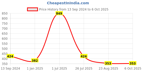 myntra.com Bunnywave Unisex Multicoloured Printed Beanie bunnywave Price History Graph from 13 Sep 2024 to 6 Oct 2025