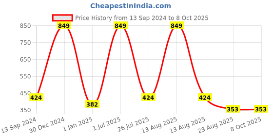 myntra.com Bunnywave Unisex Multicoloured Printed Beanie bunnywave Price History Graph from 13 Sep 2024 to 8 Oct 2025