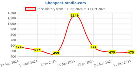 myntra.com Bunnywave Unisex Multicoloured Self Design Beanie bunnywave Price History Graph from 13 Sep 2024 to 10 Oct 2025