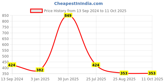 myntra.com Bunnywave Unisex Multicoloured Self Design Beanie bunnywave Price History Graph from 13 Sep 2024 to 10 Oct 2025