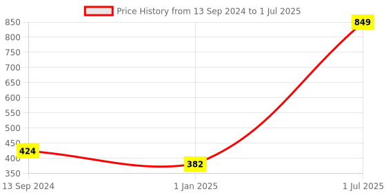 myntra.com Bunnywave Unisex Multicoloured Self Design Beanie bunnywave Price History Graph from 13 Sep 2024 to 1 Jul 2025