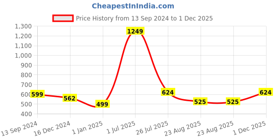 myntra.com Bunnywave Unisex Navy Blue & Grey Colourblocked Baseball Cap bunnywave Price History Graph from 13 Sep 2024 to 1 Dec 2025