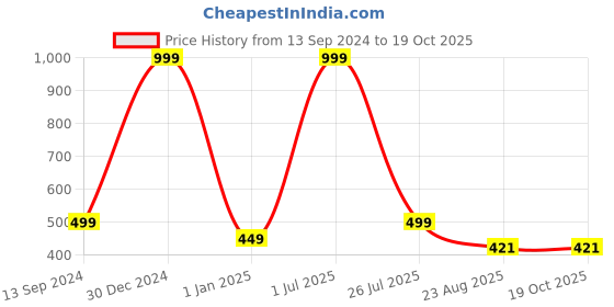 myntra.com Bunnywave Unisex Navy Blue & White Printed Beanie bunnywave Price History Graph from 13 Sep 2024 to 18 Oct 2025