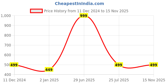 myntra.com Bunnywave Unisex Pack Of 4 Assorted Patterened Above Ankle-Length Socks bunnywave Price History Graph from 11 Dec 2024 to 15 Nov 2025