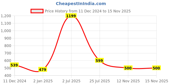 myntra.com Bunnywave Unisex Pack Of 5 Assorted Ankle Length Socks bunnywave Price History Graph from 11 Dec 2024 to 15 Nov 2025